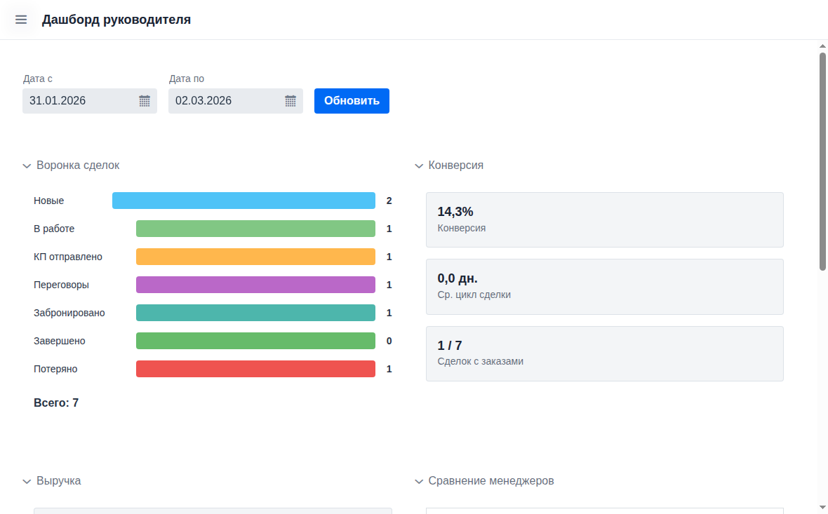 Панель руководителя: полная аналитика команды — воронка, конверсия, менеджеры, направления